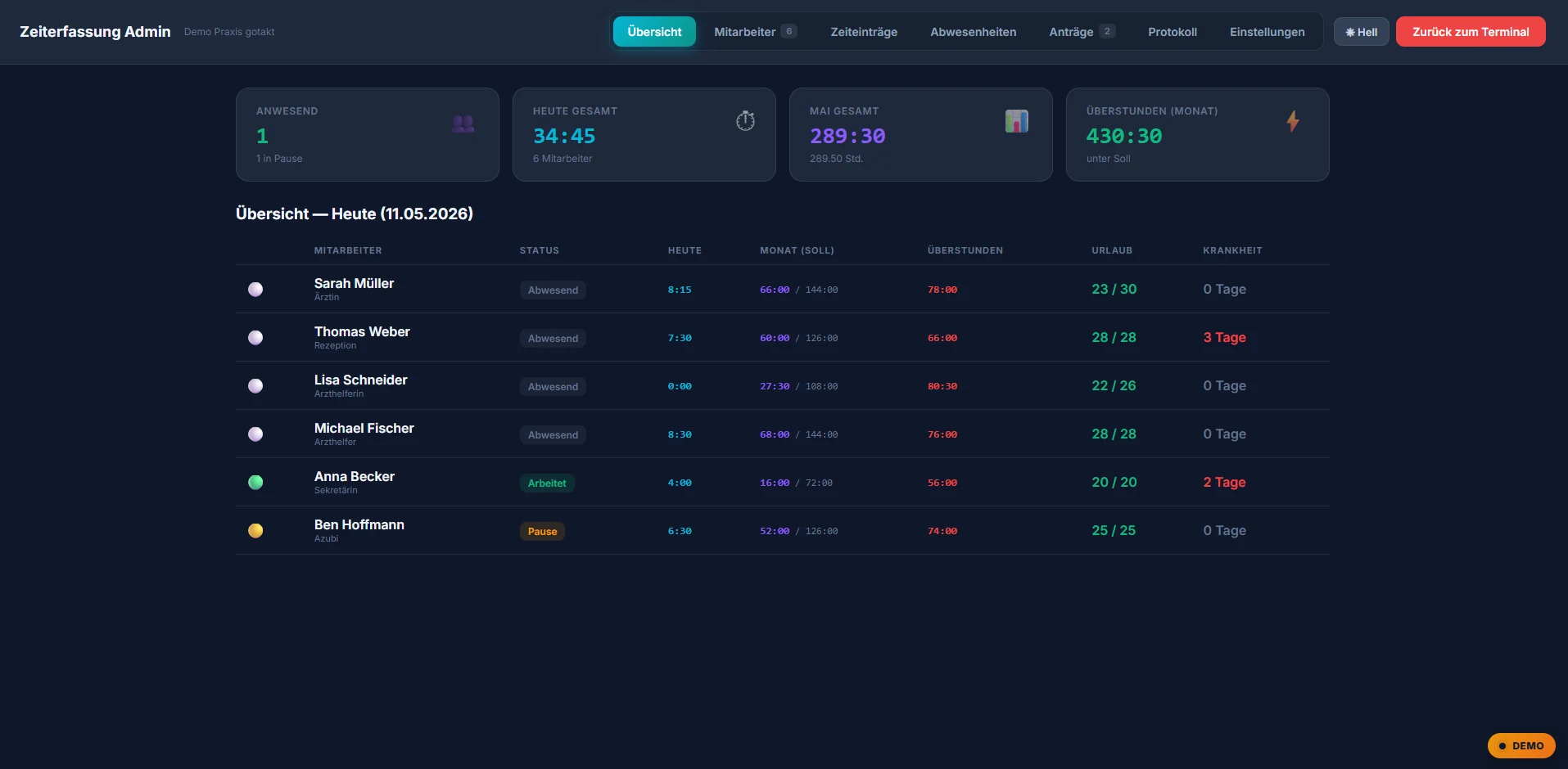 gotakt Admin-Browser — KPI-Übersicht und Mitarbeiter-Tabelle